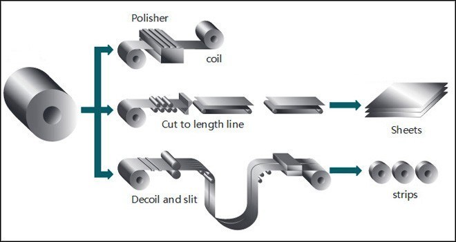 The Difference Between Steel Coil, Steel Strip And Steel Sheet